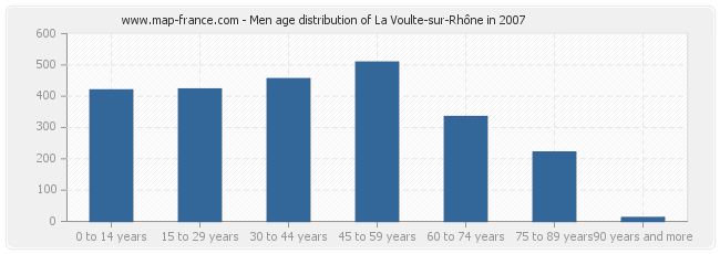 Men age distribution of La Voulte-sur-Rhône in 2007